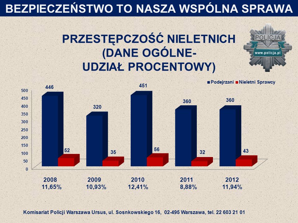 PRZESTĘPCZOŚĆ NIELETNICH (DANE OGÓLNE- UDZIAŁ PROCENTOWY) BEZPIECZEŃSTWO TO NASZA WSPÓLNA SPRAWA ,65% 10,93% 12,41% 8,88% 11,94% Komisariat Policji Warszawa Ursus, ul.