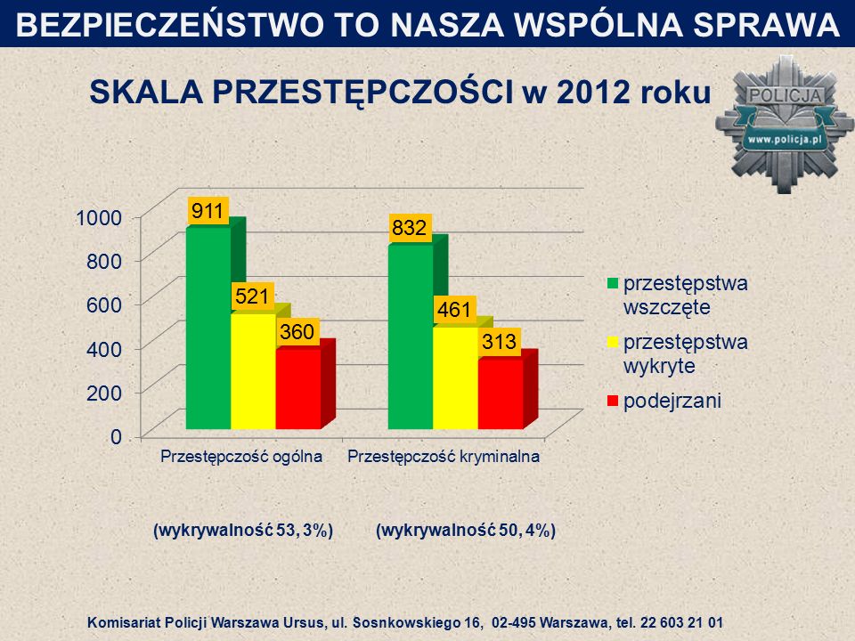 SKALA PRZESTĘPCZOŚCI w 2012 roku BEZPIECZEŃSTWO TO NASZA WSPÓLNA SPRAWA (wykrywalność 53, 3%)(wykrywalność 50, 4%) Komisariat Policji Warszawa Ursus, ul.