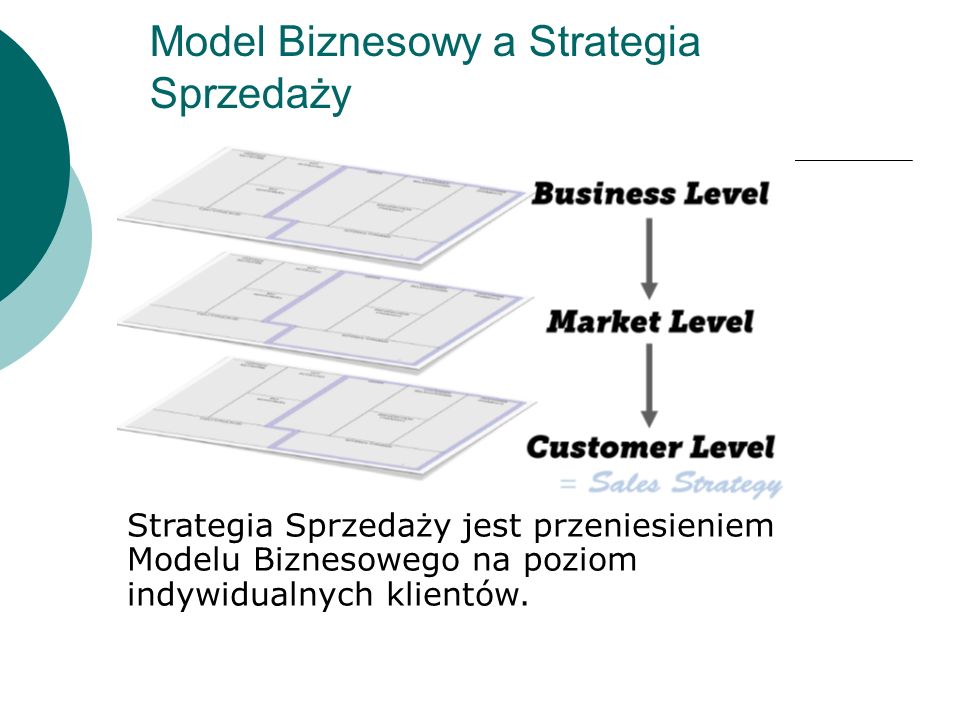 Model Biznesowy a Strategia Sprzedaży Strategia Sprzedaży jest przeniesieniem Modelu Biznesowego na poziom indywidualnych klientów.