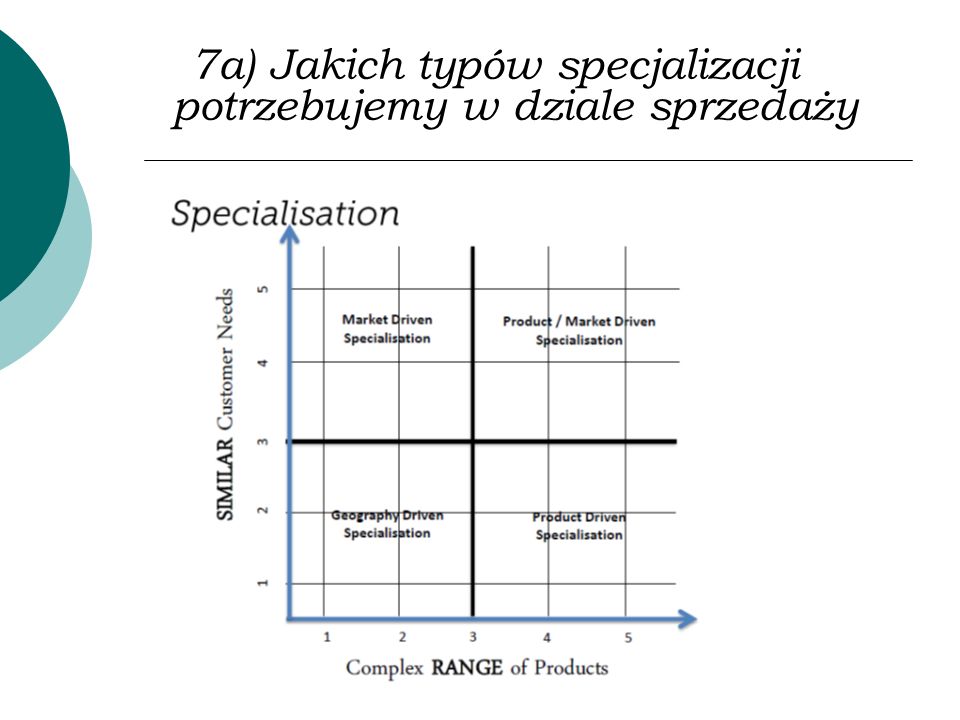 7a) Jakich typów specjalizacji potrzebujemy w dziale sprzedaży