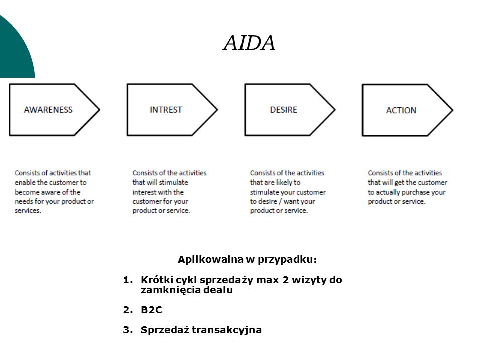 AIDA Aplikowalna w przypadku: 1.Krótki cykl sprzedaży max 2 wizyty do zamknięcia dealu 2.B2C 3.Sprzedaż transakcyjna