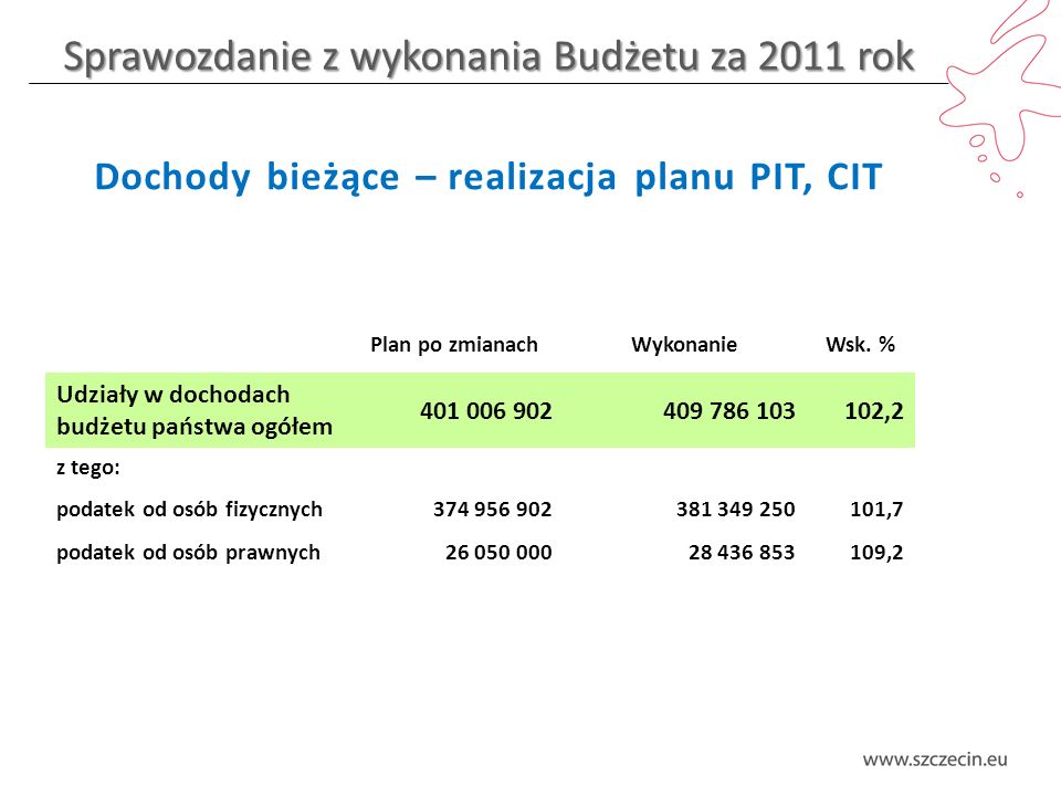 Sprawozdanie z wykonania Budżetu za 2011 rok Plan po zmianachWykonanieWsk.