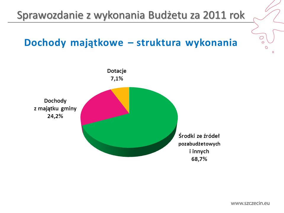 Sprawozdanie z wykonania Budżetu za 2011 rok Dochody majątkowe – struktura wykonania