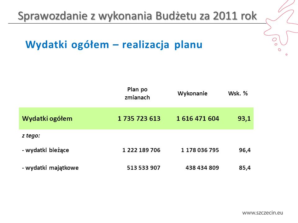 Sprawozdanie z wykonania Budżetu za 2011 rok Wydatki ogółem – realizacja planu Plan po zmianach WykonanieWsk.
