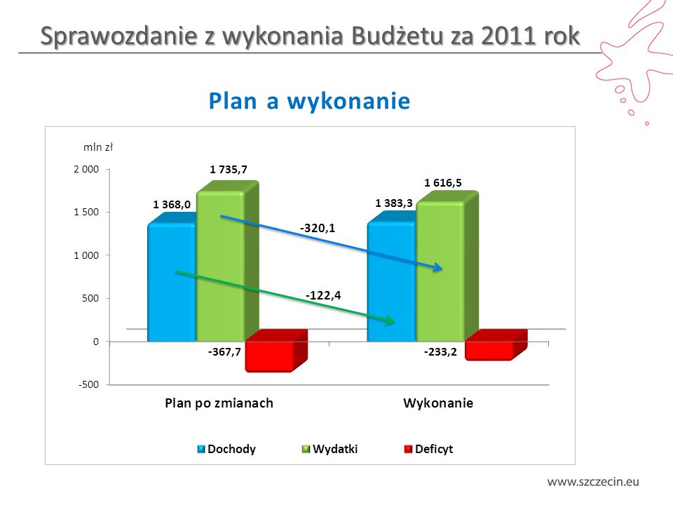Sprawozdanie z wykonania Budżetu za 2011 rok Plan a wykonanie