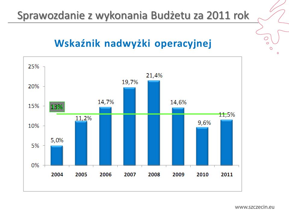 Sprawozdanie z wykonania Budżetu za 2011 rok Wskaźnik nadwyżki operacyjnej