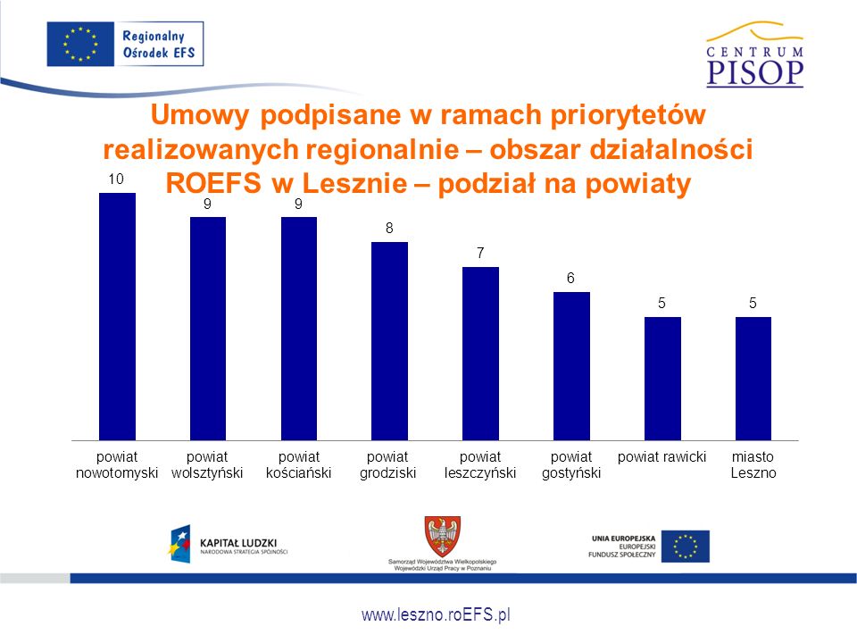 Umowy podpisane w ramach priorytetów realizowanych regionalnie – obszar działalności ROEFS w Lesznie – podział na powiaty