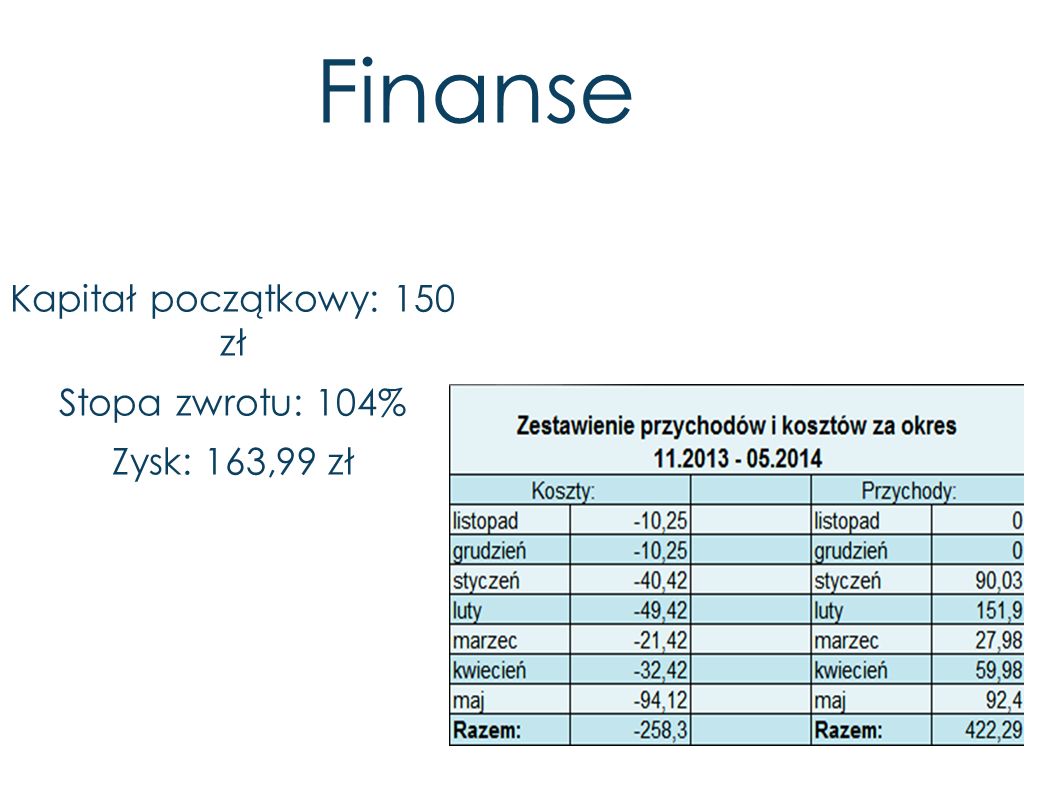 Finanse Kapitał początkowy: 150 zł Stopa zwrotu: 104% Zysk: 163,99 zł