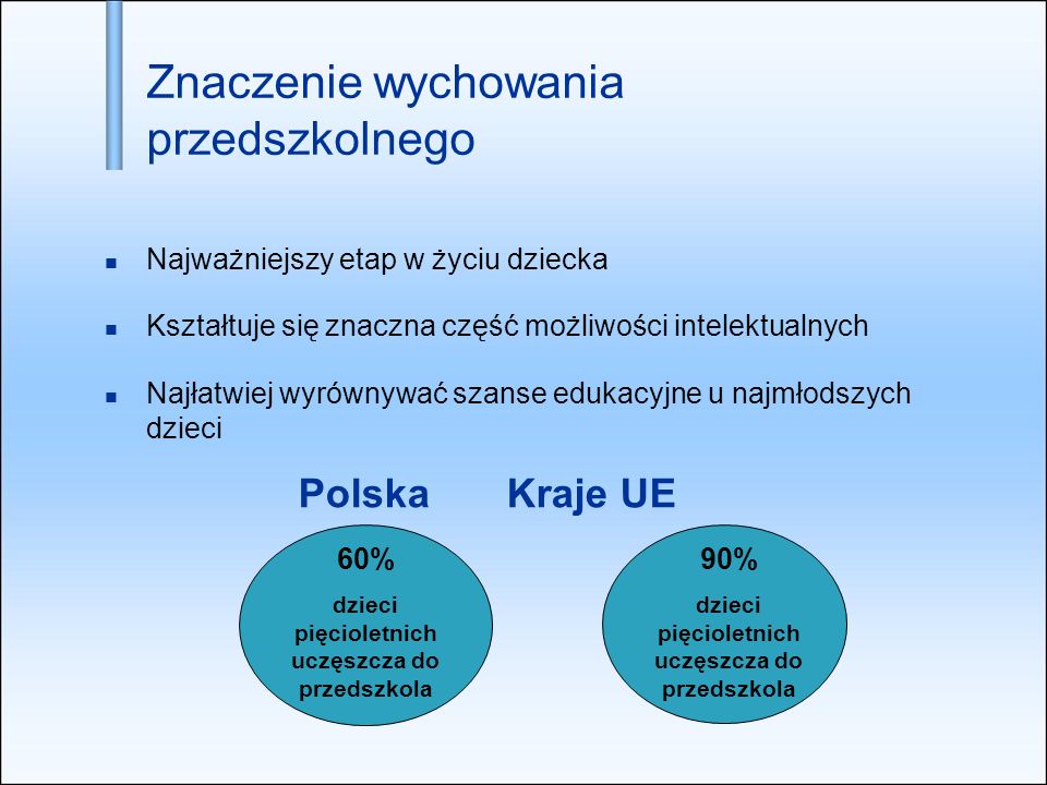 Najważniejszy etap w życiu dziecka Kształtuje się znaczna część możliwości intelektualnych Najłatwiej wyrównywać szanse edukacyjne u najmłodszych dzieci Polska Kraje UE 60% dzieci pięcioletnich uczęszcza do przedszkola 90% dzieci pięcioletnich uczęszcza do przedszkola Znaczenie wychowania przedszkolnego