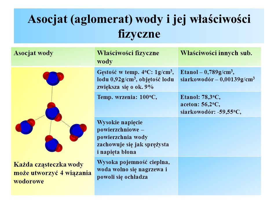 Asocjat (aglomerat) wody i jej właściwości fizyczne Asocjat wodyWłaściwości fizyczne wody Właściwości innych sub.