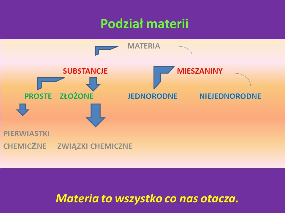 Znalezione obrazy dla zapytania: podział materii