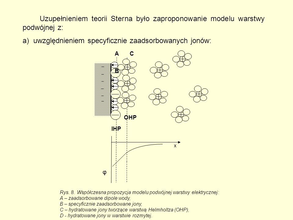 Uzupełnieniem teorii Sterna było zaproponowanie modelu warstwy podwójnej z: a) uwzględnieniem specyficznie zaadsorbowanych jonów: Rys.
